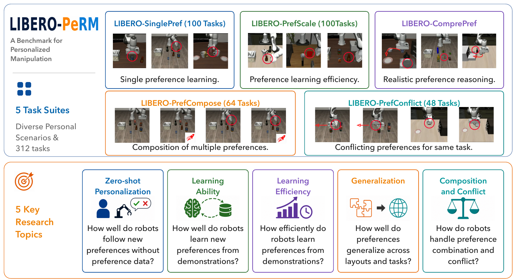 LIBERO-PeRM overview: five task suites on top, five research topics below