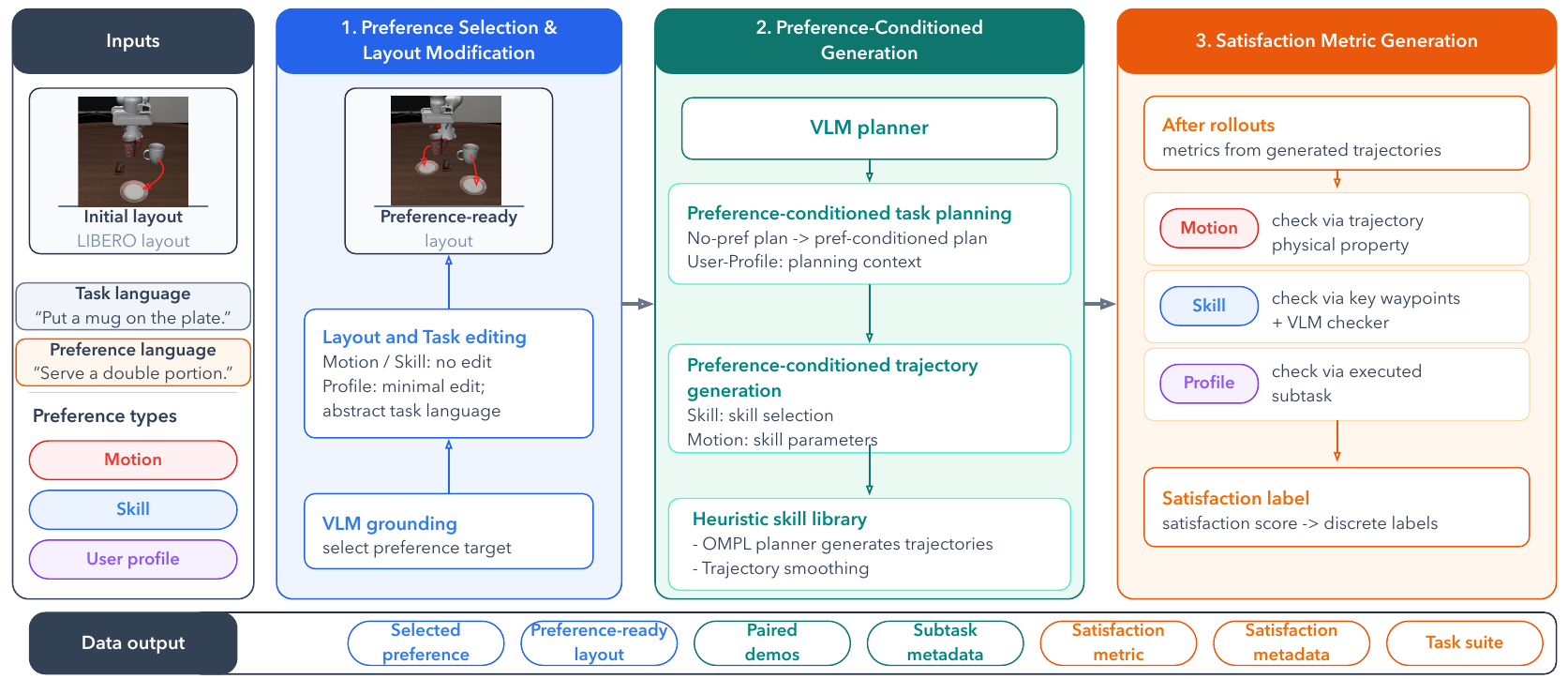 Data generation pipeline: preference selection and layout modification, preference-conditioned generation, satisfaction metric generation