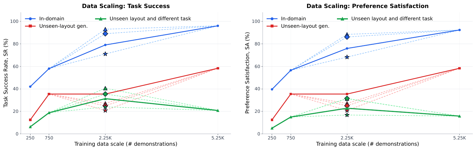 Task success and preference satisfaction against training data scale, for in-domain, unseen-layout, and unseen-layout-with-different-task evaluation