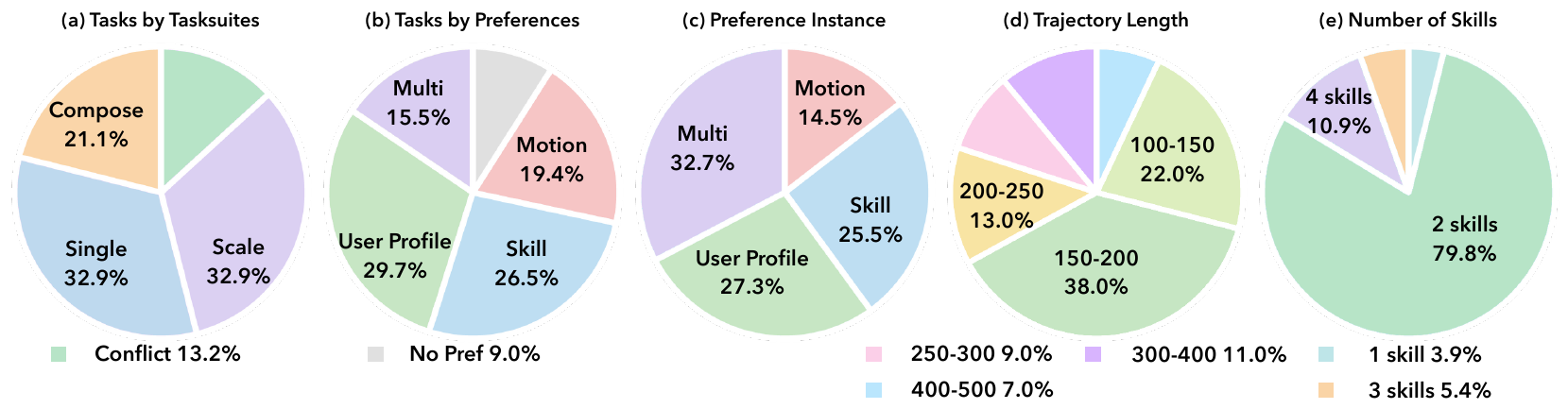 Dataset statistics: tasks by suite, tasks by preference type, preference instances by type, trajectory length, number of skills